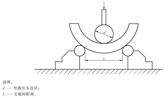 �������Ʒ�����������׼